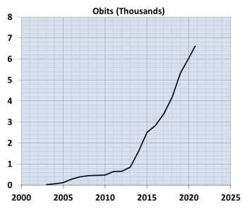 Howard County Obits submitted - Graph by Bill Waters